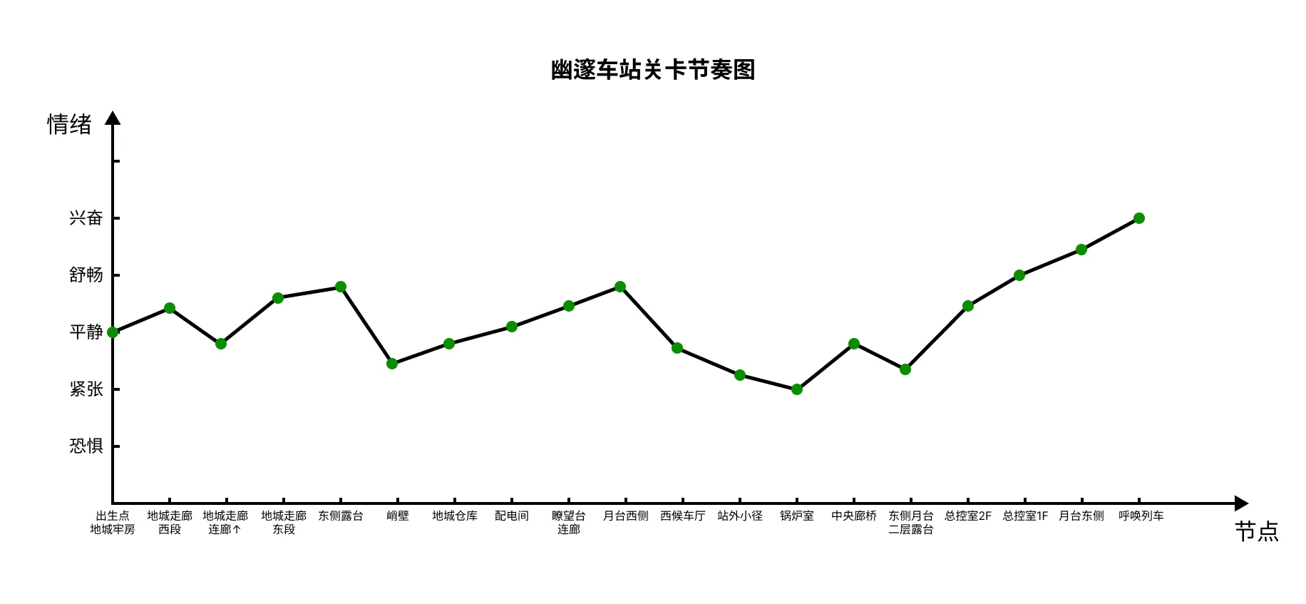 幽邃车站关卡节奏图